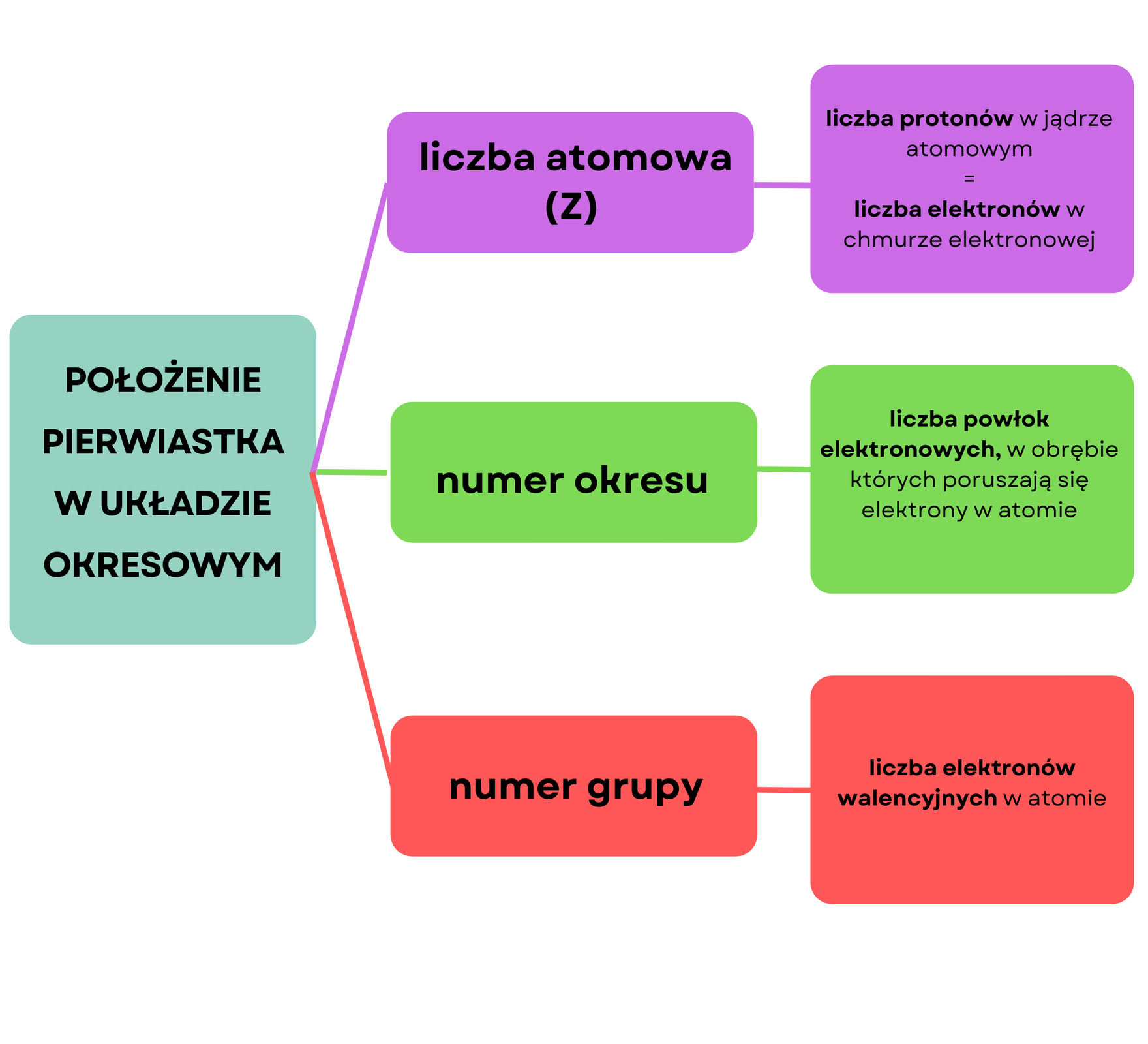 Grafika przedstawia, jakie informacje możemy wyczytać na podstawie położenia pierwiastka w układzie okresowym. Pierwszy bloczek po lewej stronie opisany "położenie pierwiastka w układzie okresowym" połączony jest z trzema centralnie położonymi bloczkami. Pierwszy z nich "liczba atomowa zet" połączony jest następnie z bloczkiem opisanym "liczba protonów w jądrze atomowym równa się liczba elektronów w chmurze elektronowej". Drugi z centralnie położonych bloczków opisany jest "numer okresu" i połączony jest z bloczkiem opisanym "liczba powłok elektronowych, w obrębie których poruszają się elektrony w atomie". Trzeci centralnie położony bloczek z napisem "numer grupy" połączony jest z bloczkiem opisanym "liczba elektronów walencyjnych w atomie".