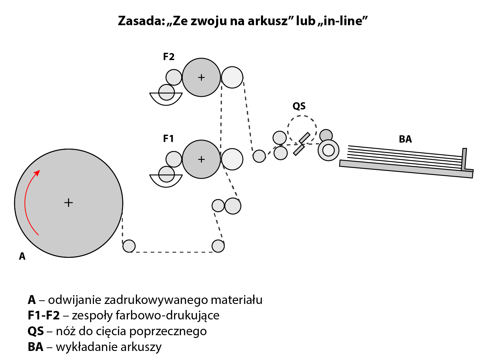 Maszyna fleksograficzna drukująca ze zwoju na arkusz