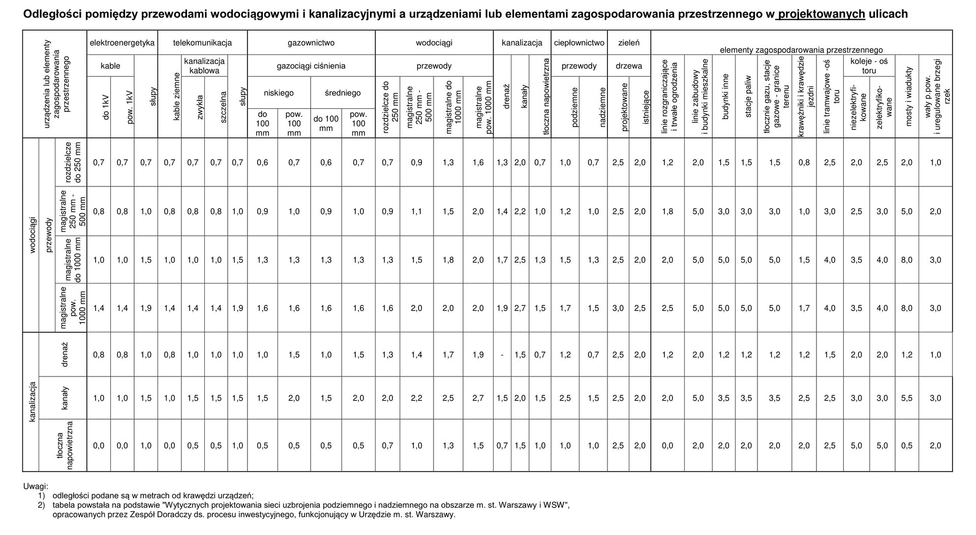 Widoczna jest tabela z tytułem: Odległość pomiędzy przewodami wodociągowymi i kanalizacyjnymi a urządzeniami lub elementami zagospodarowania przestrzennego w projektowanych ulicach. Poniżej widoczne są komórki rozbudowanej tabeli z tytułami oraz wpisanymi przykładowymi wartościami, w tym: urządzenia lub elementy zagospodarowania przestrzennego; elektroenergetyka; gazownictwo; wodociągi; kanalizacja; ciepłownictwo, zieleń, elementy zagospodarowania przestrzennego.
Opisy obiektów prezentowanych na grafikach są załączone w treści atlasu.