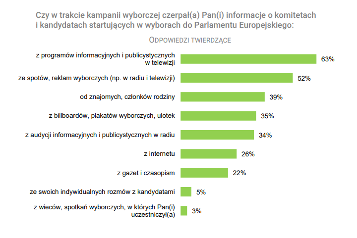 Kliknij żeby powiększyć Wykres: Odbiór kampanii wyborczej i aktywność polityczna w internecie przed wyborami do Parlamentu Europejskiego