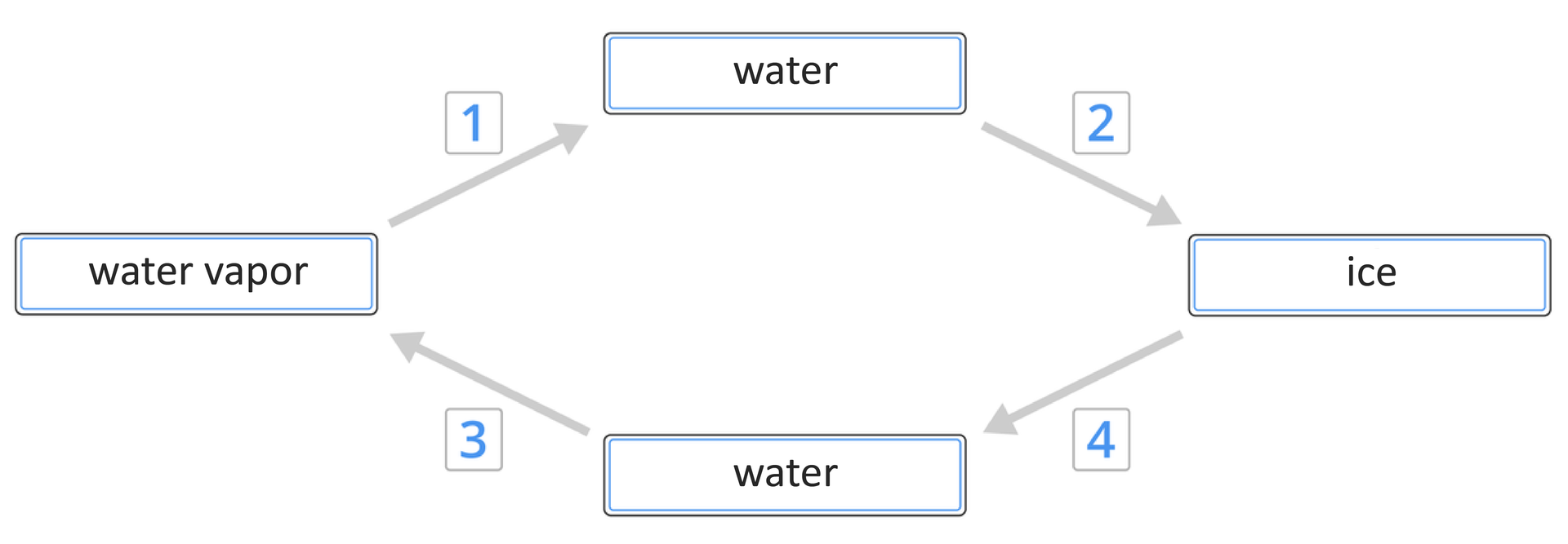 Grafika przedstawia schemat zmiany stanów skupienia w przyrodzie. Ułożony jest w formie zamkniętej. Cztery prostokątne elementy są połączone ponumerowanymi od 1 do 4 szarymi strzałkami od lewej do prawej. Elementy prostokątne podpisano: water vapor, water, ice, water. 