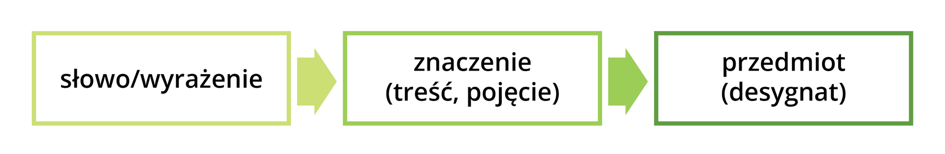 Schemat blokowy składający się z trzech bloków. Blok pierwszy: słowo/wyrażenie, strzałka w prawo. Blok drugi: znaczenie (treść, pojęcie), strzałka w prawo. Blok trzeci: przedmiot (desygnat).