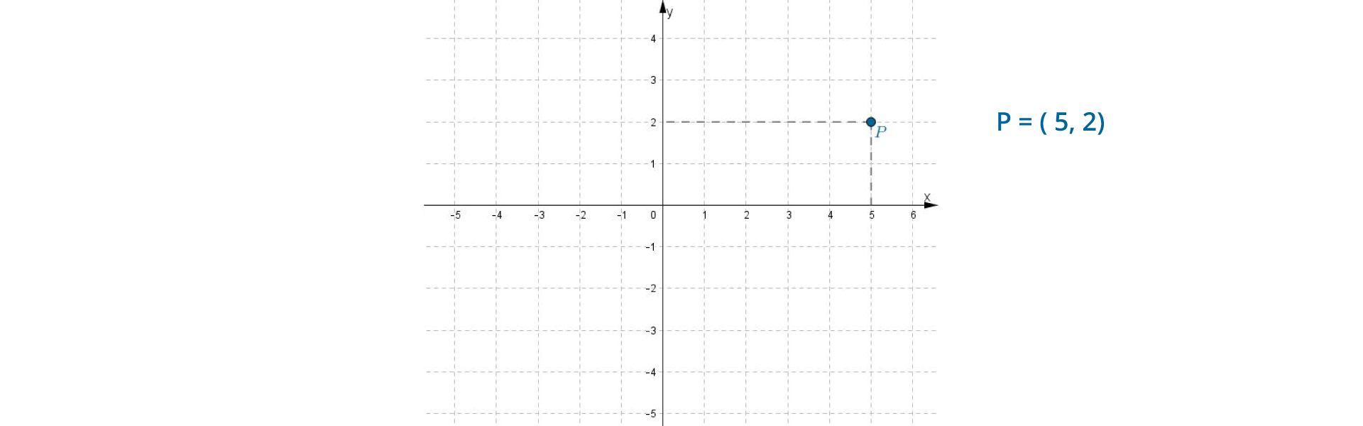 Rysunek przedstawia układ współrzędnych oraz zaznaczony punkt P o współrzędnych (5, 2). Obok zapis P = ( 5, 2).