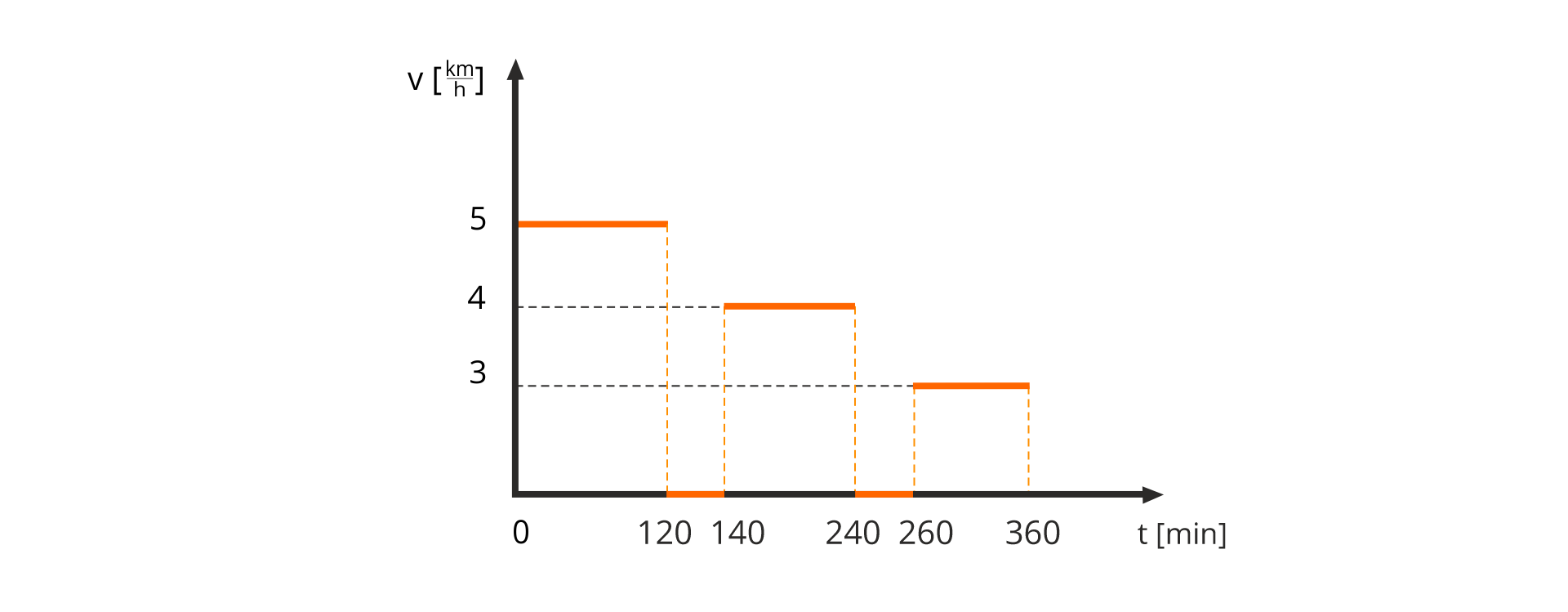 Ilustracja przedstawia wykres zależności wartości prędkości od czasu dla ciała poruszającego się ruchem prostoliniowym odcinkami jednostajnym. Oś pozioma opisana t, w nawiasie kwadratowym min, skala od 0 do 360, zaznaczone punkty 120, 140, 240, 260 i 360. Oś pionowa opisana v, w nawiasie kwadratowym km przez h, skala od 0 do 5, zaznaczone punkty 3, 4 i 5. Wykres narysowany jest jako poziome odcinki. Pierwszy odcinek zaczyna się w punkcie (0, 5) i kończy się w punkcie (120, 5). Drugi odcinek zaczyna się w punkcie (120, 0) i kończy się w punkcie (140, 0). Trzeci odcinek zaczyna się w punkcie (140, 4) i kończy się w punkcie (240, 4). Czwarty odcinek zaczyna się w punkcie (240, 0) i kończy się w punkcie (260, 0). Piąty odcinek zaczyna się w punkcie (260, 3) i kończy się w punkcie (360, 3).Odcinki połączone są pionowymi liniami przerywanymi. Wynika z tego, że pierwsze 120 minut ciało przebyło z prędkością 5 kilometrów na godzinę, następnie przez 20 minut miało prędkość równą zero, następnie 100 minut poruszało się z prędkością 4 kilometry na godzinę, następnie dwadzieścia minut miało prędkość zero, następnie sto minut poruszało się z prędkością 3 kilometrów na godzinę.