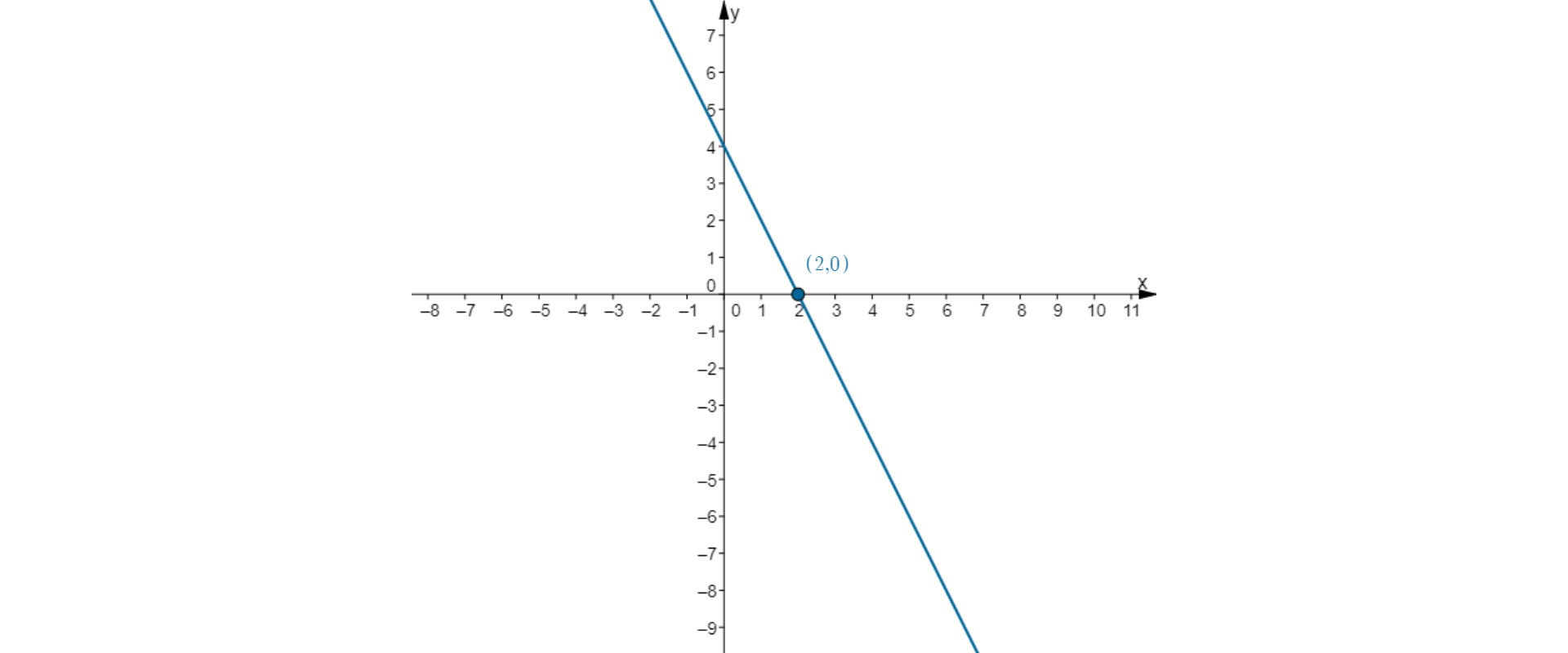 W układzie współrzędnych narysowano wykres funkcji liniowej przechodzący przez punkty (2, 0) i (0, 4). Zaznaczono punkt przecięcia wykresu z osią X.