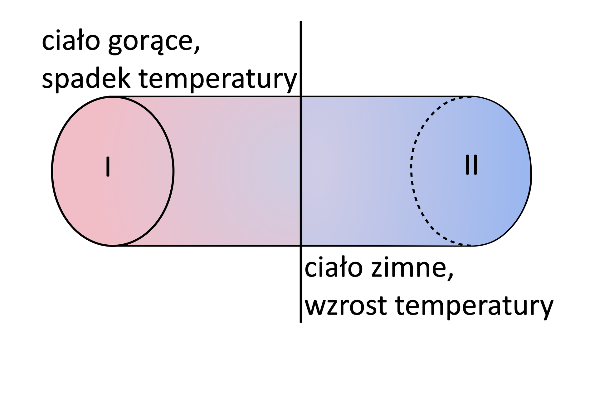 Ilustracja przedstawiająca dwa ciała, każde symbolizowane przez pionowy owal. Po lewej stronie znajduje się ciało gorące (w środku owalu jest rzymska cyfra jeden), zaś po prawej ciało zimne (w środku owalu jest rzymska cyfra dwa). Pomiędzy owalami poprowadzono pionową linię. Po lewej stronie od pionowej linii, tam, gdzie jest ciało gorące, znajduje się napis: spadek temperatury, po prawej stronie - tam, gdzie ciało zimne - jest napis: wzrost temperatury. Po stronie ciała gorącego jest pasmo koloru czerwonego, zbliżając się do pionowej linii zyskuje niebieskawy odcień. Za pionową linią w kierunku ciała zimnego kolor pasma zmienia się z niebiesko‑czerwonego na niebieski. 