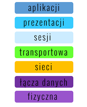 Ilustracja przedstawia warstwy OSI, 7 warstw od góry to: aplikacji, prezentacji, sesji, transportowa, sieci, łącza danych oraz fizyczna.