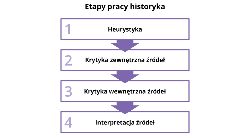 Grafika informacyjna przedstawiająca etapy pracy historyka.  Pierwszy etap heurystyka.  Drugi etap krytyka zewnętrzna źródeł.  Etap trzeci krytyka wewnętrzna źródeł.  Etap czwarty interpretacja źródeł.