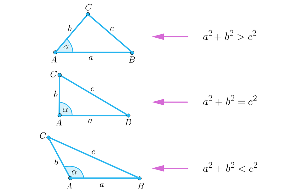 Na ilustracji zapisano wnioski, obok których przedstawiono trójkąty. Wniosek 1. a indeks górny, dwa, koniec indeksu górnego, plus, b indeks górny, dwa, koniec indeksu górnego, równa się, c indeks górny, dwa, koniec indeksu górnego. Obok narysowano trójkąt z kątem ostrym między bokiem a i b. Wniosek 2. a indeks górny, dwa, koniec indeksu górnego, plus, b indeks górny, dwa, koniec indeksu górnego, równa się, c indeks górny, dwa, koniec indeksu górnego. Obok narysowano trójkąt z kątem prostym między bokiem a i b. Wniosek 3. a indeks górny, dwa, koniec indeksu górnego, plus, b indeks górny, dwa, koniec indeksu górnego, mniejszy niż, c indeks górny, dwa, koniec indeksu górnego. Obok narysowano trójkąt z kątem rozwartym między bokiem a i b.