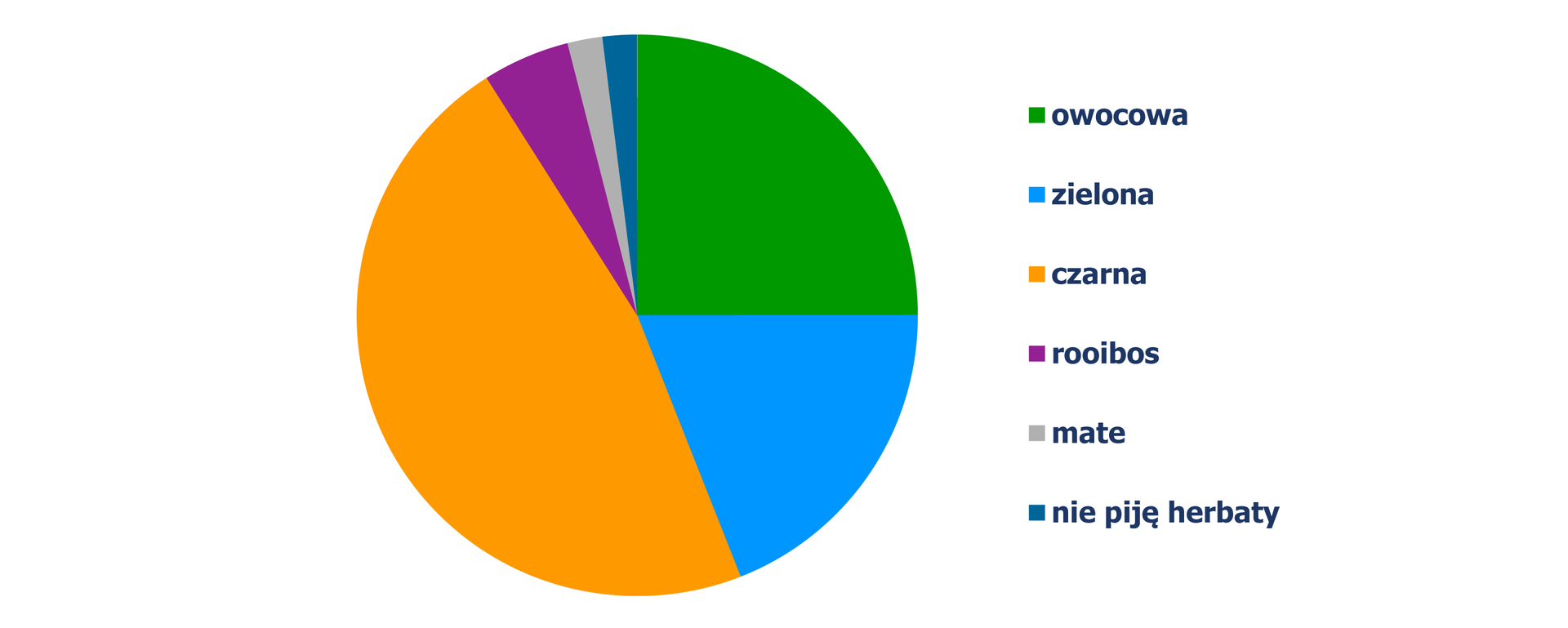 Diagram kołowy, z którego odczytujemy rodzaj herbaty, jaką piją wybrane w sondzie ulicznej osoby. Herbatę owocową wybrało – 25% badanych, herbatę zieloną wybrało – 19%, herbatę czarną wybrało – 47%, herbatę roibos wybrało – 5%, herbatę mate wybrało – 2%. Nie pijam herbaty – 2% badanych.