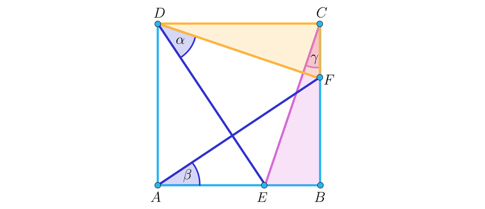 Na ilustracji przedstawiono kwadrat A B C D. Zaznaczono punkt E znajdujący się na boku A B, oraz punkt F znajdujący się na boku B C. Trójkąty B C E, oraz F C D są do siebie przystające. Zaznaczono następujące kąty. ∠ F A B równy beta, ∠ E D F równy alfa, oraz kąt ∠ B C E równy gamma.