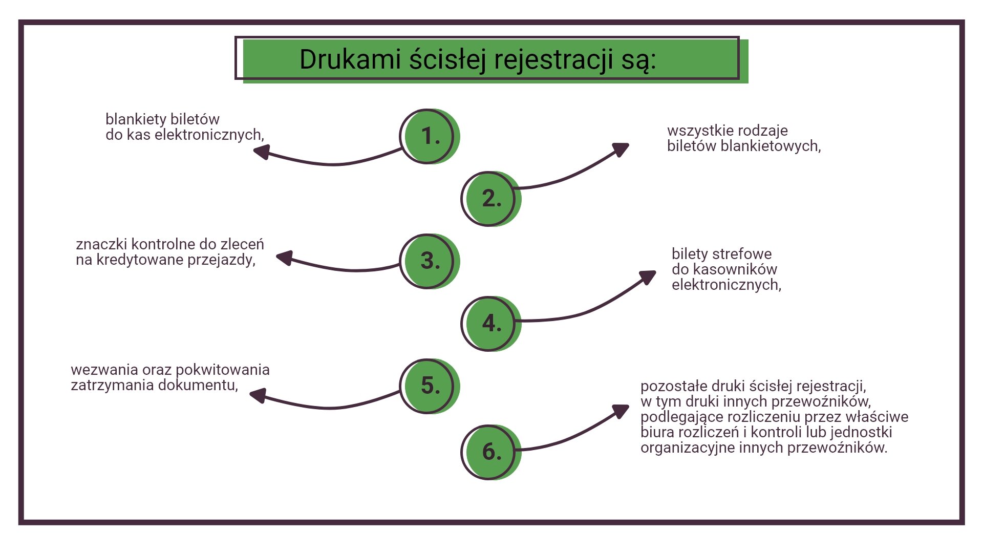 Grafika przedstawia podział druków ścisłej rejestracji na sześć rodzajów. Rodzaj pierwszy: blankiety biletów do kas elektronicznych. Rodzaj drugi: wszystkie rodzaje biletów blankietowych. Rodzaj trzeci: Znaczki kontrolne do zleceń na kredytowane przejazdy. Rodzaj czwarty: bilety strefowe do kasowników elektronicznych. Rodzaj piąty: wezwania oraz pokwitowania zatrzymania dokumentu. Rodzaj szósty: pozostałe druki ścisłej rejestracji, w tym druki innych przewoźników, podlegające rozliczeniu przez właściwe biura rozliczeń i kontroli lub jednostki organizacyjne inny przewoźników.