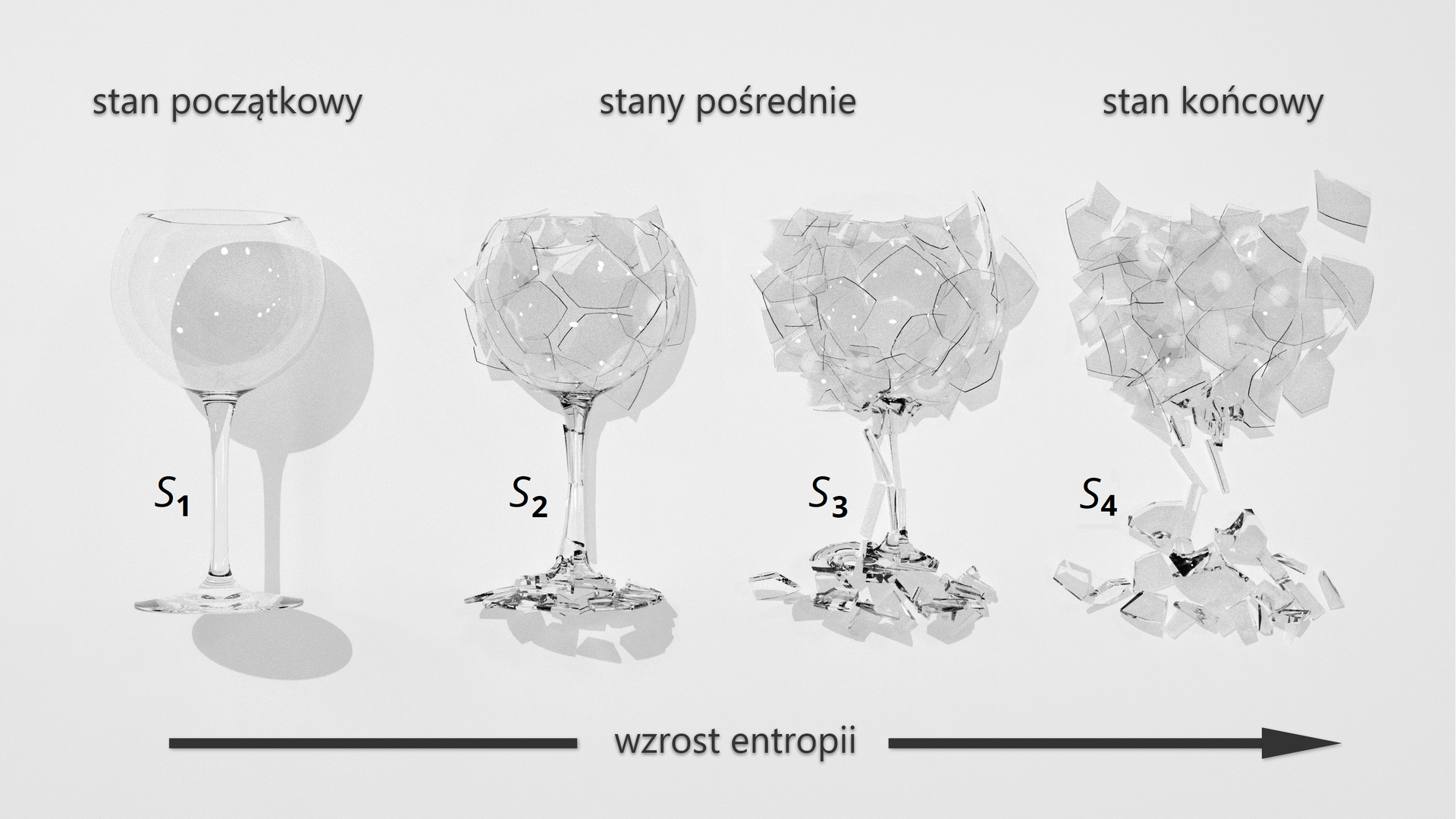 Ilustracja przedstawiająca wzrost entropii. Dla entropii S1 stan początkowy symbolizowany przez kieliszek do wina. Dla stanów pośrednich S2 i S3 kieliszek jest potłuczony częściowo. Dla stanu końcowego S4 kieliszek jest bardzo drobno potłuczony na małe kawałki. Nastąpił wzrost entropii.