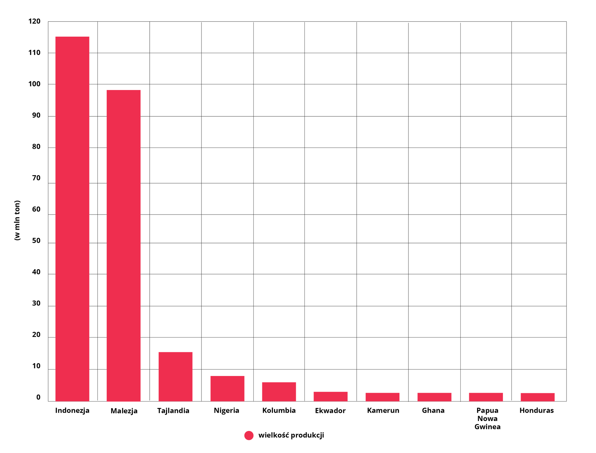 Wykres dotyczy głównych producentów palmy oleistej na świecie w 2020 r. Indonezja 115 milionów ton. Malezja 98 milionów ton. Tajlandia 15 milionów ton. Nigeria 8 milionów ton. Kolumbia 3 miliony ton. Ekwador, Kamerun, Ghana, Papua‑Nowa Gwinea, Honduras po około 2 miliony ton.    