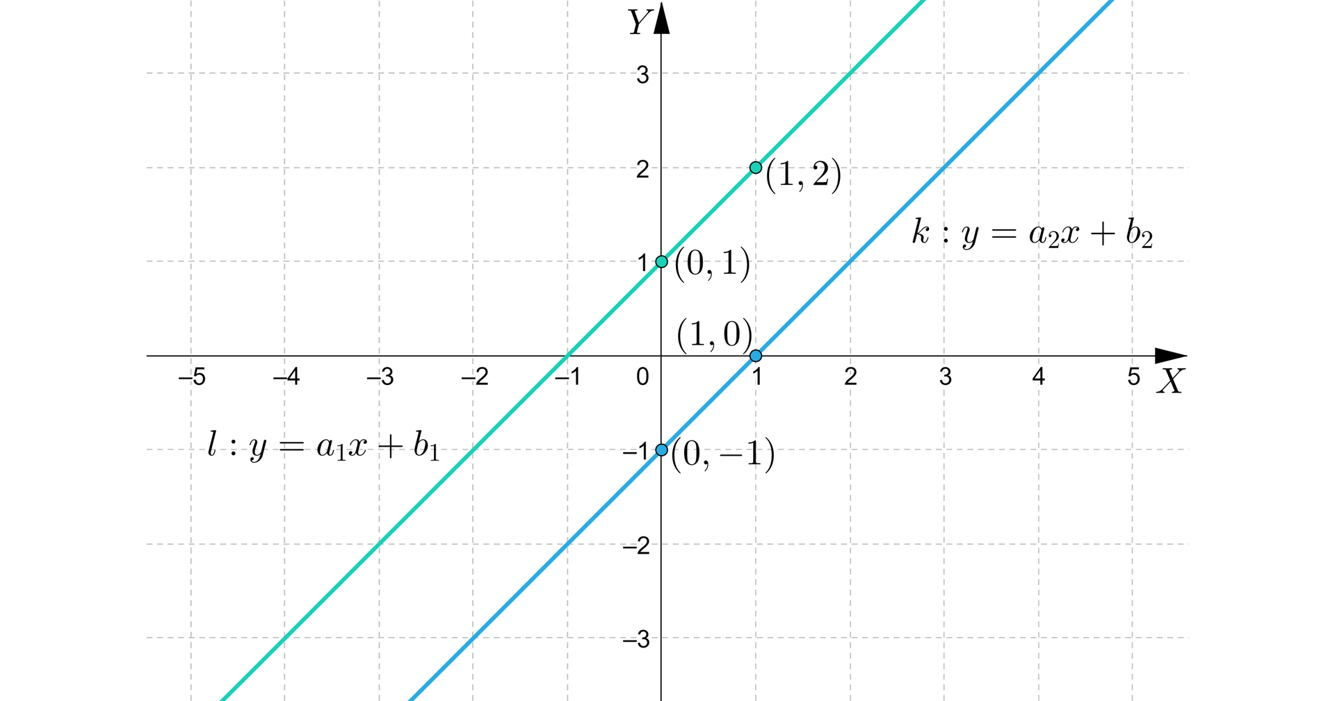 Ilustracja przedstawia wykres z poziomą osią X od minus pięciu do pięciu oraz z pionową osią Y od minus trzech do trzech. Na płaszczyźnie narysowano dwie ukośne równoległe proste. Biegnąca z lewej strony prosta opisana jest wzorem:  l: y=a1x+b1. Zaznaczono dwa punkty do niej należące o współrzędnych: 0;1, 1;2. Biegnąca z prawej strony prosta opisana jest wzorem:  k: y=a2x+b2. Zaznaczono dwa punkty do niej należące o współrzędnych: 0;-1, 1;0/mn>.