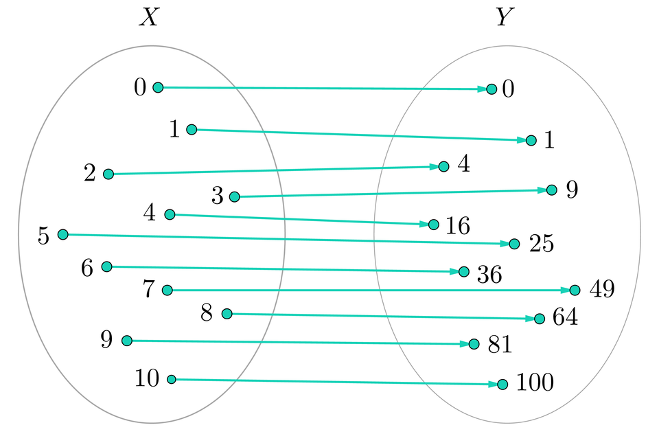 Ilustracja przedstawia dwa zbiory opisane jako X i Y. Cyfry z obu zbiorów są ze sobą połączone. Zero ze zbioru x z zerem  ze zbioru y, jeden z jeden, dwa z cztery, trzy z dziewięć, cztery z szesnaście, pięć z dwadzieścia pięć, sześć z trzydzieści sześć, siedem z czterdzieści dziewięć, osiem z sześćdziesiąt cztery, dziewięć z osiemdziesiąt jeden, oraz dziesięć z sto.