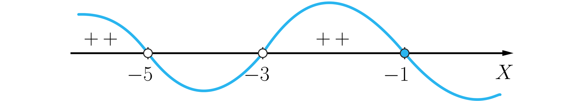 Ilustracja przedstawia poziomą oś z narysowanym wykresem funkcji. Mającym wartości dodatnie w przedziałach lewostronnie otwartym prawostronnie otwartym  od minus nieskończoności do minus pięciu oraz wartości nieujemne w przedziale lewostronnie otwartym prawostronnie domkniętym od minus 3 do minus jeden. 