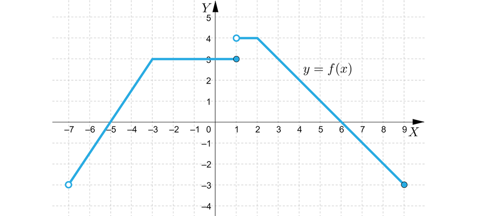 Ilustracja przedstawia układ współrzędnych z poziomą osią x od minus 5 do 5 i pionową osia y od minus 6 do sześć. W układzie zaznaczono wykres funkcji y, równa się, f nawias, x, zamknięcie nawiasu. Wykres rozpoczyna się w niezamalowanym punkcie nawias minus siedem średnik minus trzy zamknięcie nawiasu, dalej biegnie ukośnie do punktu nawias minus trzy średnik trzy zamknięcie nawiasu, dalej biegnie poziomo to zamalowanego punktu nawias jeden średnik trzy zamknięcie nawiasu. Drugi fragment rozpoczyna się w niezamalowanym punkcie nawias jeden średnik cztery zamknięcie nawiasu, najpierw biegnie poziomo do punktu nawias dwa średnik cztery zamknięcie nawiasu, skąd biegnie poziomo do punktu nawias dziewięć średnik minus trzy zamknięcie nawiasu.
