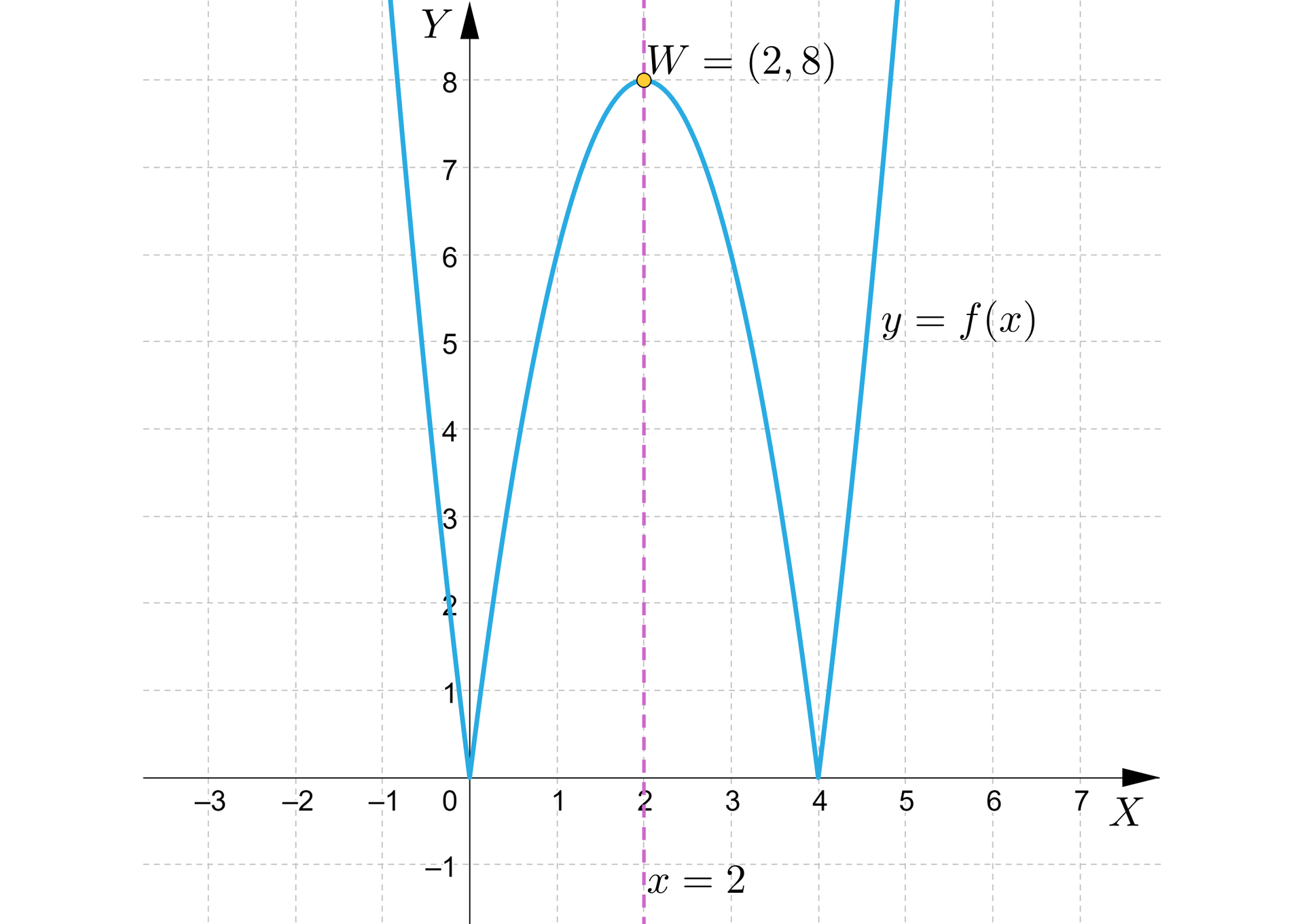 Na ilustracji przedstawiono układ współrzędnych z poziomą osią X od minus trzech do siedmiu, oraz z pionową osią Y od minus jeden do ośmiu. Na płaszczyźnie narysowano wykres funkcji, składający się z krzywych biegnący w następujący sposób. Od minus nieskończoności, wykres biegnie niemal pionowo w dół. W punkcie 0;0 odbija od osi X, następnie biegnie w górę do punktu 2;8, gdzie ponownie odbija w dół. W punkcie 4;0 odbija od osi X i biegnie niemal pionowo w górę do plus nieskończoności. Linią przerywaną zaznaczono oś symetrii wykresu funkcji, opisaną wzorem x, równa się, dwa.