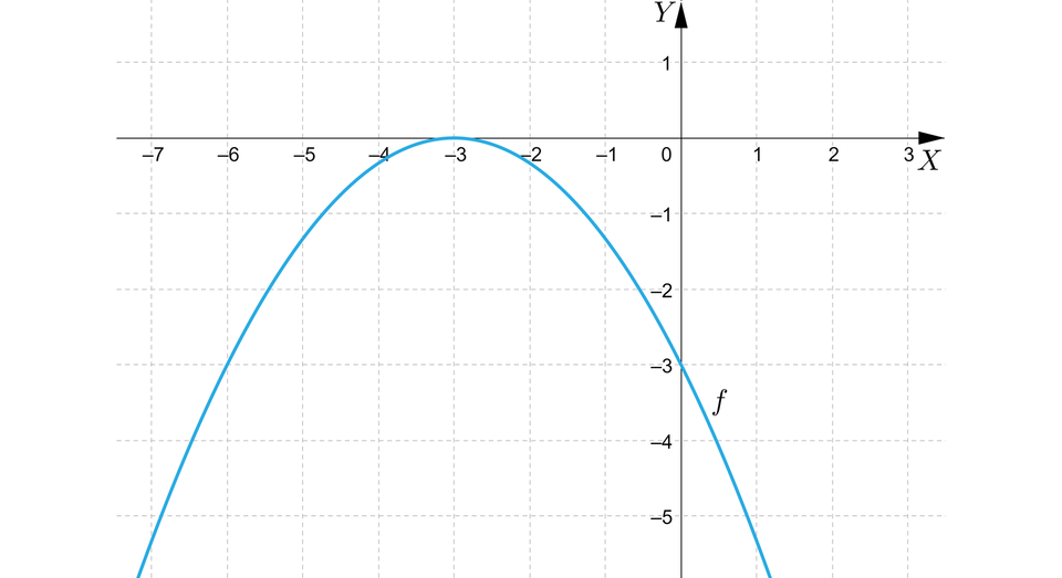 Na ilustracji przedstawiono układ współrzędnych z poziomą osią X od minus siedmiu do trzech, oraz z pionową osią Y od minus pięciu do jeden. Na płaszczyźnie narysowano wykres funkcji f nawias, x, zamknięcie nawiasu. Wykresem funkcji jest parabola o wierzchołku w punkcie nawias, minus, trzy, średnik, zero, zamknięcie nawiasu i ramionach przechodzących przez punkty o współrzędnych nawias, minus, sześć, średnik, minus, trzy, zamknięcie nawiasu, oraz nawias, zero, średnik, minus, trzy, zamknięcie nawiasu.