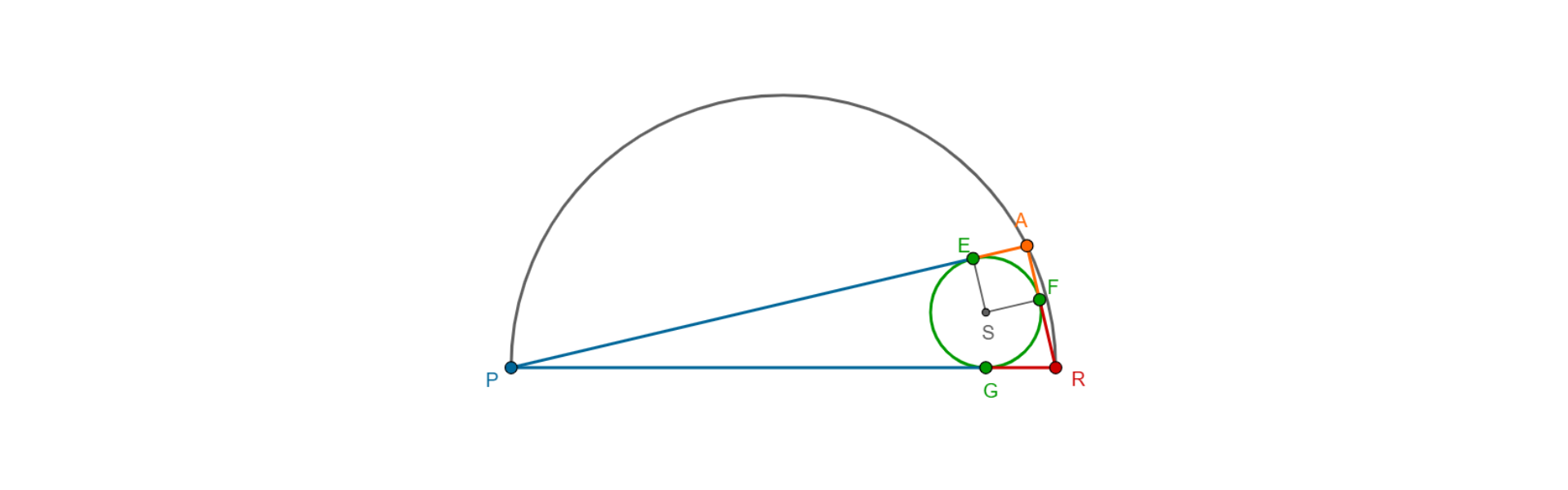 Rysunek przedstawia półokrąg, w który wpisany jest trójkąt prostokątny PAR. Odcinek PR jest średnicą półokręgu, punkt A znajduje się na półokręgu. W trójkąt prostokątny wpisano okrąg o środku S. Zaznaczono punkty styczności E, F, G. Poprowadzono promienie SE i SF. Kolorami oznaczono równe jako odcinki styczne do okręgu: RF i RG, PE i PG, AE i AF. Można zaobserwować, że czworokąt AFSE jest kwadratem o boku równym promieniowi okręgu, a długość przeciwprostokątnej jest równa sumie przyprostokątnych pomniejszonej o długość dwóch promieni okręgu. Zmieniając położenie punktu A na półokręgu można upewnić się w prawdziwości tej zależności dla dowolnego trójkąta prostokątnego.