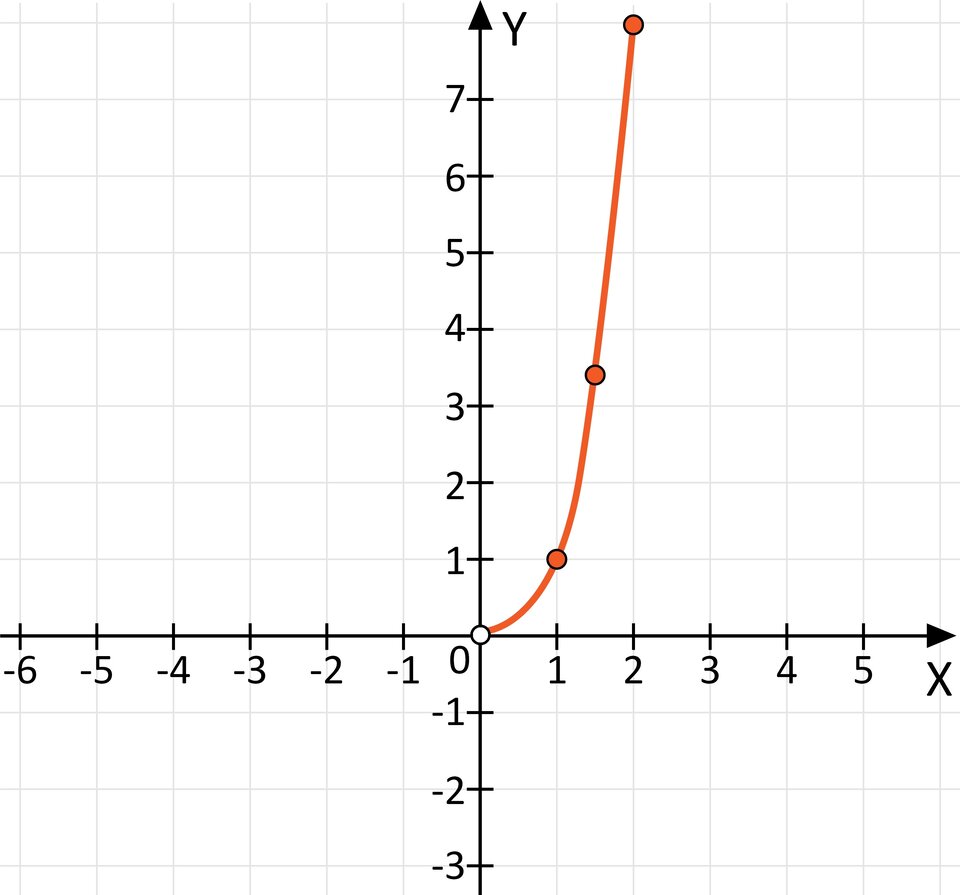 Ilustracja przedstawia układ współrzędnych z poziomą osią X od minus sześciu do pięciu oraz z pionową osią Y od minus trzech do siedmiu. Na płaszczyźnie zaznaczone są cztery punkty: niezamalowany punkt  nawias, zero, średnik, zero, zamknięcie nawiasu oraz zamalowane punkty: nawias, jeden, średnik, jeden, zamknięcie nawiasu, przecinek, nawias, jeden przecinek pięć, średnik, trzy przecinek pięć, zamknięcie nawiasu, przecinek, nawias, dwa, średnik, osiem, zamknięcie nawiasu. Pomiędzy punktami narysowane jest prawe górne ramię paraboli, przy czym punkt nawias, zero, średnik, zero, zamknięcie nawiasu nie należy do wykresu, ponieważ jest niezamalowany.