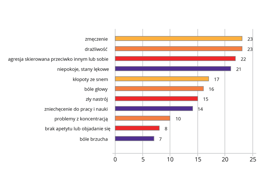 Kolorowy diagram słupkowy poziomy ilustruje objawy stresu, które wystąpiły u grupy badanych. U dwudziestu trzech procent z nich wystąpiło zmęczenie i drażliwość. U dwudziestu dwóch procent wystąpiła agresja skierowana przeciwko innym lub sobie. U dwudziestu jeden procent badanych wystąpiły niepokój i stany lękowe. U siedemnastu procent wystąpiły kłopoty ze snem. U szesnastu procent badanych wystąpiły bóle głowy. U piętnastu procent zły nastrój. U czternastu procent zniechęcenie do pracy i nauki. Problemy z koncentracją wystąpiły u dziesięciu procent badanych. Brak apetytu lub objadanie się wystąpiło u ośmiu procent badanych, natomiast bóle brzucha wstąpiły u siedmiu procent badanych. 
