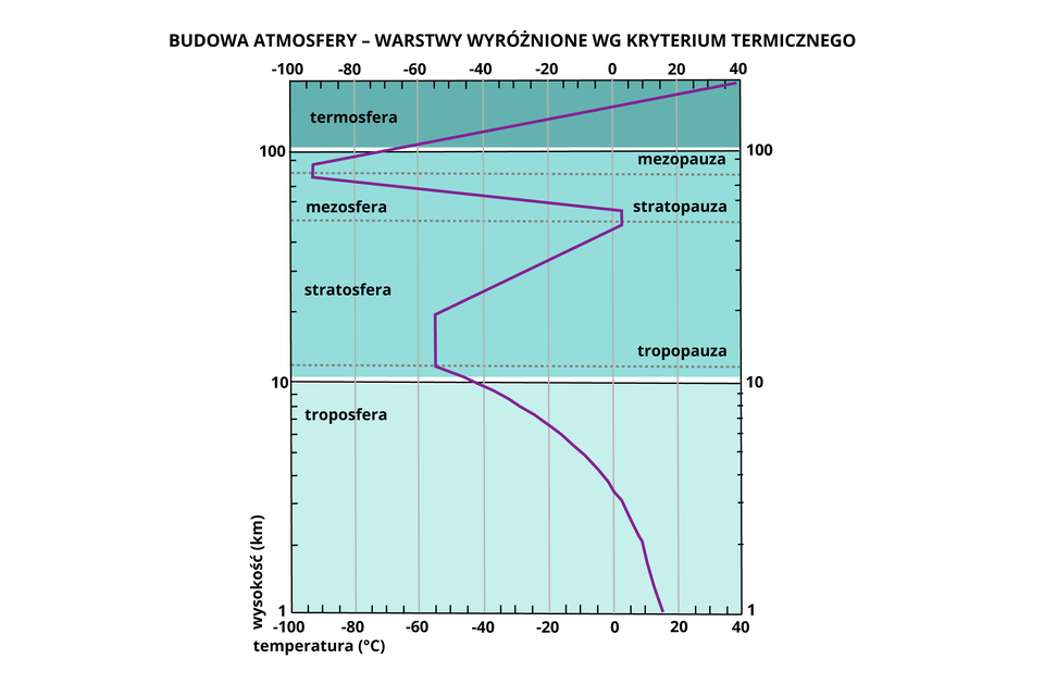 Wykres przedstawia budowę atmosfery. Warstwy na wykresie wyróżnione są według kryterium termicznego. Na osi x oznaczona jest temperatura w stopniach Celsjusza. Podziałka rozpoczyna się od minus stu stopni i wzrasta do plus czterdziestu stopni co dwadzieścia stopni. Na osi y oznaczona jest wysokość w kilometrach: na podziałce zaznaczone jest dziesięć kilometrów i kolejno sto kilometrów. Wzdłuż osi y odcieniami turkusu oznaczone są warstwy atmosfery. Do dziesięciu kilometrów występuje troposfera, tuż nad nią zaczyna się stratosfera, później na wysokości około sześćdziesięciu kilometrów mezosfera, a powyżej stu kilometrów termosfera. Przerywanymi liniami zaznaczona jest na wysokości około piętnastu kilometrów tropopauza, na wysokości około sześćdziesięciu kilometrów stratopauza a na wysokości około dziewięćdziesięciu kilometrów mezopauza.  Fioletowa linia symbolizująca temperaturę w korespondencji z wysokością na wykresie rozpoczyna się na osi x na temperaturze piętnastu stopni Celsjusza i biegnie łukiem aż do linii oznaczające tropopauzę, na której wskazuje wartość minus pięćdziesiąt pięć stopni Celsjusza.  Dalej biegnie pionowo w górę i zaczyna wzrastać od wartości trzydziestu kilometrów aż do stratopauzy, gdzie osiąga wartość zera stopni Celsjusza. Kolejno biegnie prosto w górę i powyżej linii stratopauzy zaczyna z powrotem spadać do minus dziewięćdziesięciu stopni Celsjusza. Od tego momentu biegnie prosto w górę, a następnie wzrasta aż do temperatury 40 stopni Celsjusza. 