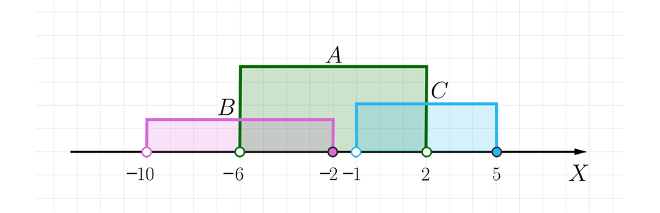 Rysunek przedstawia poziomą oś X bez podziałki. Na osi zaznaczonych jest sześć punktów. Punkty niezamalowane to:   minus, dziesięć, średnik, minus, sześć, średnik, minus, jeden, średnik, dwa. Punkty zamalowane to:  minus, dwa, średnik, pięć. Na osi zaznaczono następujące przedziały:  Przedział otwarty A, równa się, nawias, minus, sześć, przecinek, dwa, zamknięcie nawiasu. Przedział prawostronnie domknięty B, równa się, nawias, minus, dziesięć, przecinek, minus, dwa zamknięcie nawiasu ostrego. Przedział prawostronnie domknięty C, równa się, nawias, minus, jeden, przecinek, pięć zamknięcie nawiasu ostrego.