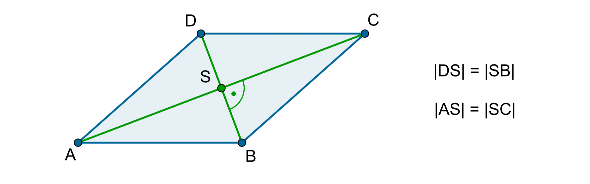 Rysunek rombu A B C D. Poprowadzone przekątne przecinają się w punkcie S pod kątem prostym. Zapis: długość DS =SB i AS =SC.