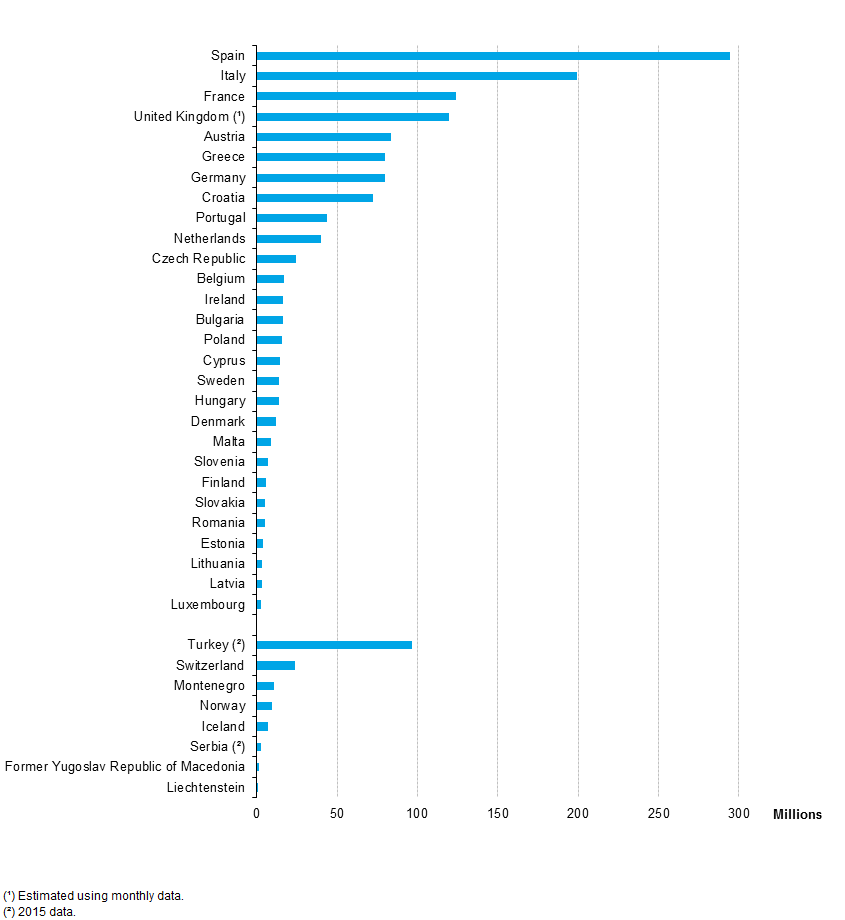 Na ilustracji jest wykres słupkowy, który przedstawia najczęściej wybierane miejsca wakacyjne w Europie, tourism destination. Od najczęściej wybieranych są kolejno: Hiszpania (Spain) blisko 300 milionów, Włochy (Italy) blisko 200 milionów, Francja (France) 128 milionów, Wielka Brytania (United Kingdom) 125 milionów, Turcja (Turkey) 98 milionów.