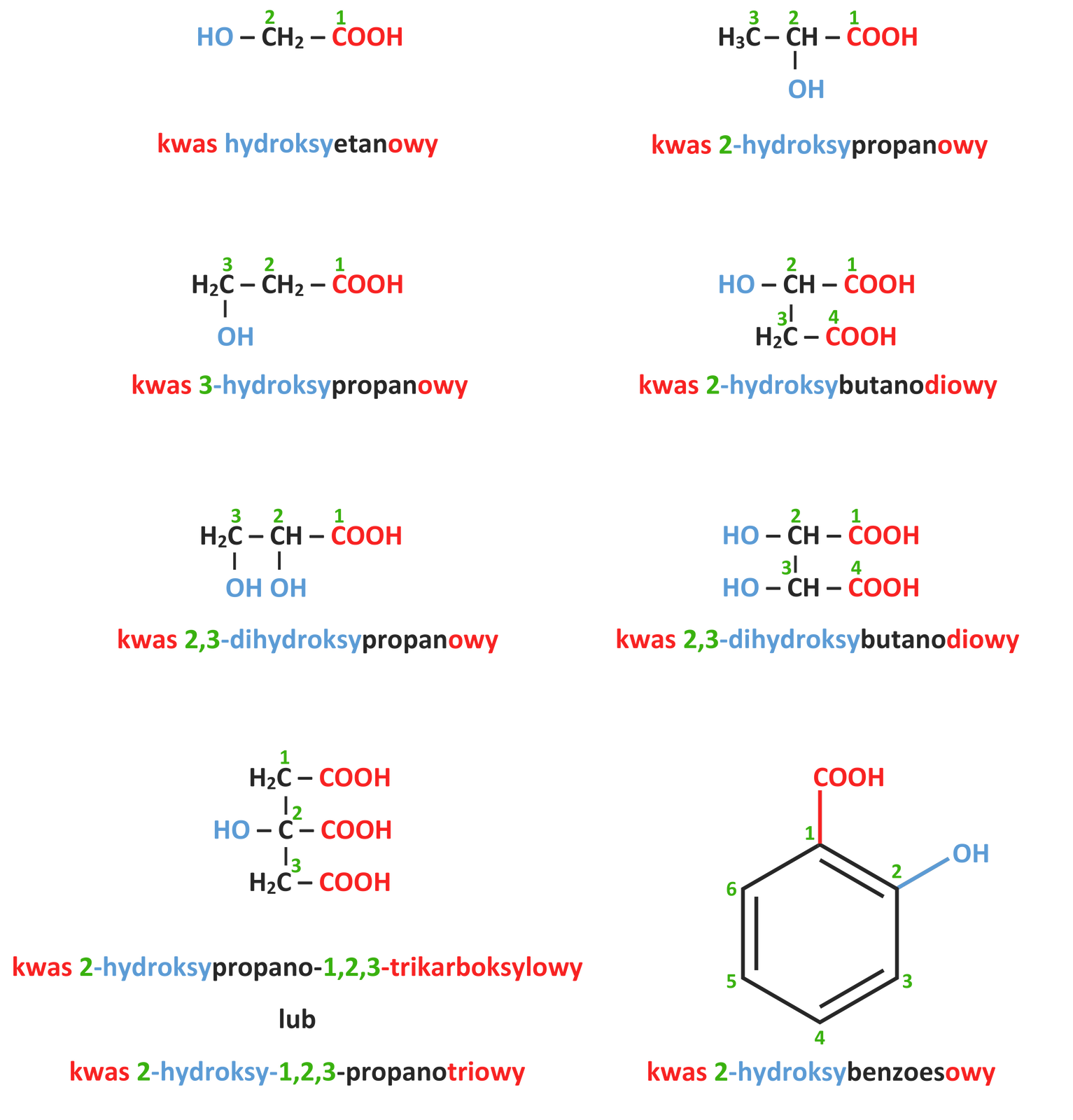 Ilustracja przedstawia wzory półstrukturalne i nazwy systematyczne przykładowych hydroksykwasów. 1. Kwas hydroksyetanowy, wzór: grupa HO łączy się po prawej stronie wiązaniem pojedynczym z grupą metylenową (nad atomem węgla jest cyfra 2), która łączy się po prawej stronie wiązaniem pojedynczym z grupą COOH., 2. Kwas 2‑hydroksypropanowy, wzór: grupa metylowa (nad atomem węgla jest cyfra 3) łączy się wiązaniem pojedynczym z grupą CH (nad atomem węgla jest cyfra 2), która łączy się po prawej stronie wiązaniem pojedynczym z grupą COOH (nad atomem węgla jest cyfra 1), a w dół z grupą OH., 3. Kwas 3‑hydroksypropanowy, wzór: grupa metylenowa (nad atomem węgla jest cyfra 3) łączy się w dół z grupą OH, a po prawej stronie z kolejną grupą metylenową (nad atomem węgla jest cyfra 2). Grupa metylenowa łączy się wiązaniem pojedynczym z grupą COOH (nad atomem węgla jest cyfra 1)., 4. Kwas 2‑hydroksybutanodiowy, wzór: grupa HO połączona jest wiązaniem pojedynczym z grupą CH (nad atomem węgla jest cyfra 2), ta łączy się z prawej strony z grupą COOH (nad atomem węgla jest cyfra 1), a w dół z grupą metylenową (nad atomem węgla jest cyfra 3), która z prawej strony łączy się z grupą COOH (nad atomem węgla jest cyfra 4)., 5. Kwas 2,3‑dihydroksypropanowy, wzór: grupa metylenowa (nad atomem węgla jest cyfra 3) łączy się po prawej stronie wiązaniem pojedynczym z grupą CH (nad atomem węgla jest cyfra 2), a w dół z grupą OH. Grupa CH łączy się w prawo z grupą COOH (nad atomem węgla jest cyfra 1), a w dół z grupą OH., 6. Kwas 2,3‑dihydroksybutanoidowy, wzór: dwa identyczne szeregi, jeden pod drugim, są zbudowane z grupy HO połączonej z prawej strony z grupą CH, która z kolei łączy się z grupą COOH. Dwa szeregi połączone są wiązaniem pojedynczym pomiędzy grupami CH. Atomy węgla są ponumerowane następująco: w górnym łańcuchu w grupie COOH jest pierwszy atom węgla, w grupie CH drugi, w dolnym łańcuchu - w grupie CH jest trzeci atom węgla, a w grupie COOH czwarty., 7. Kwas 2‑hydroksypropano‑1,2,3‑trikarboksylowy lub kwas 2‑hydroksy‑1,2,3‑propanotriowy, wzór: grupa metylenowa (atom węgla oznaczony cyfrą 1) połączona jest wiązaniem pojedynczym w dół z atomem węgla (oznaczony jest cyfrą 2), który z kolei łączy się w dół z grupą metylenową (atom węgla oznaczony jest cyfrą 3). Grupy metylenowe oraz atom węgla łączą się z prawej strony z grupami karboksylowymi COOH. Atom węgla łączy się dodatkowo z lewej strony z grupą HO., 8. Kwas 2‑hydroksybenzoesowy, wzór: sześcioczłonowy pierścień z trzema wiązaniami podwójnymi połączony jest na górze pierścienia pierwszym atomem węgla z grupą COOH, a z drugim atomem łączy się grupą OH. Atomy węgla są ponumerowane tylko w pierścieniu zgodnie z ruchem wskazówek zegara (od 1 do 6).