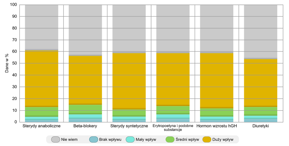 Wykres kolumnowy przedstawia wyniki ankiety dotyczącej negatywnego wpływu stosowania następujących substancji: sterydów anabolicznych, beta‑blokerów, sterydów syntetycznych, hormonu wzrostu hGH, diuretyków oraz erytropoetyny i substancji podobnych. W przypadku wszystkich substancji odpowiedzi: duży, negatywny wpływ udzieliło około 40‑49% respondentów (najmniej w przypadku diuretyków, około 40%, najwięcej w przypadku sterydów anabolicznych - około 49%). Odpowiedzi: nie wiem udzieliło średnio około 40% ankietowanych. Odpowiedzi "brak wpływu" - udzieliło około 2‑3% osób. Odpowiedzi "mały wpływ" udzieliło około 2% pytanych osób. Odpowiedzi "średni wpływ" udzieliło około 10% ankietowanych w przypadku wszystkich wymienionych substancji. 