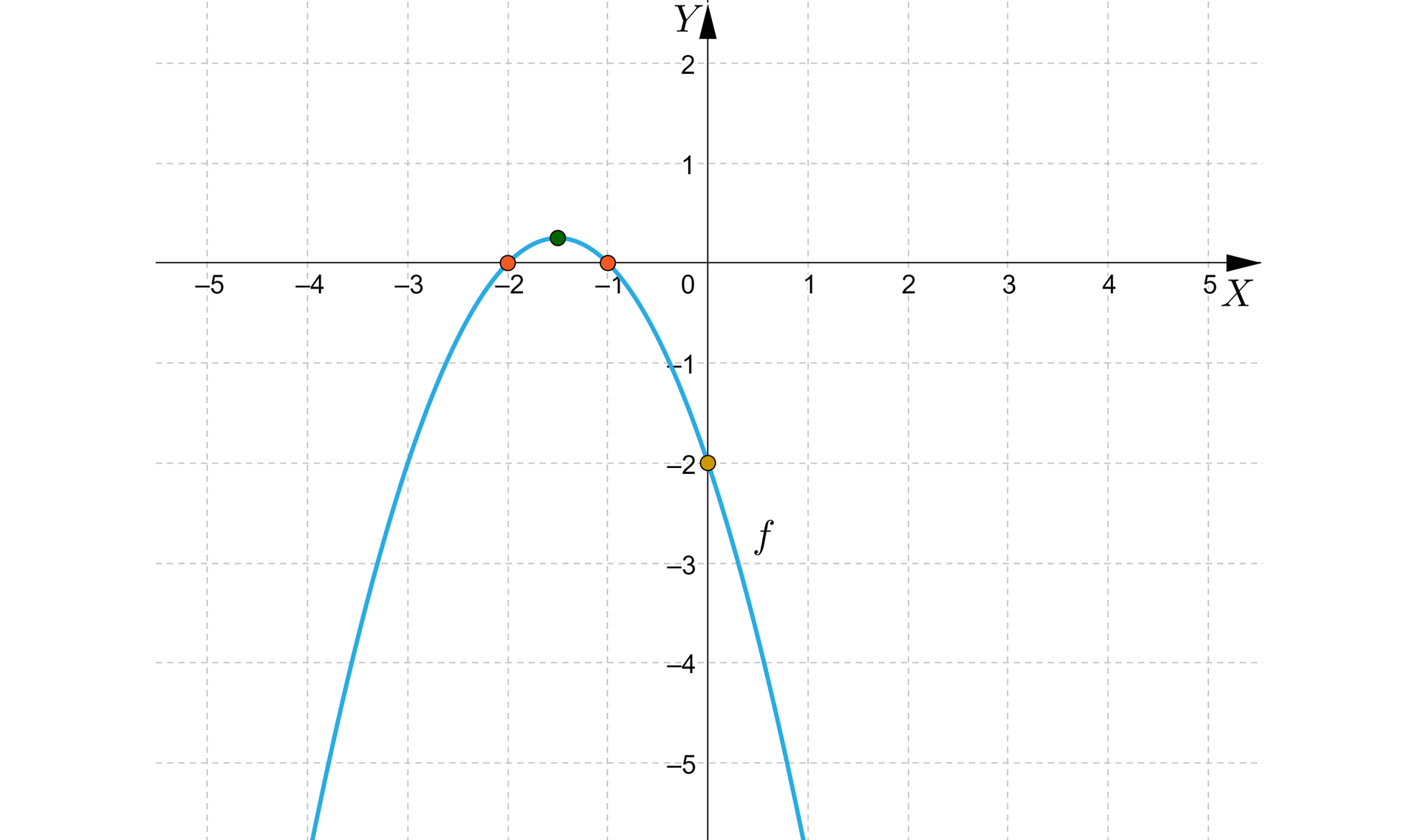 Ilustracja przedstawia poziomą oś X od minus pięciu do pięciu oraz pionową oś Y od minus pięciu do dwóch. Na rysunku zaznaczono także wykres funkcji kwadratowej będącej parabolą o wierzchołku w punkcie nawias minus trzy drugie średnik jedna czwarta koniec nawiasu oraz z ramionami skierowanymi w dół.  Wykres funkcji ma dwa miejsca zerowe w punktach nawias minus dwa średnik zero koniec nawiasu oraz w punkcie nawias minus jeden średnik zero koniec nawiasu. Wykres przecina także pionową oś Y w punkcie nawias zero średnik minus dwa koniec nawiasu. 