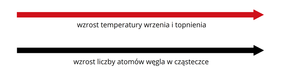 Ilustracja przedstawia dwie strzałki skierowane w prawo. Górna, czerwona, jest podpisana: wzrost temperatury wrzenia i topnienia, Dolna, czarna, jest podpisana: wzrost liczby atomów węgla w cząsteczce. 