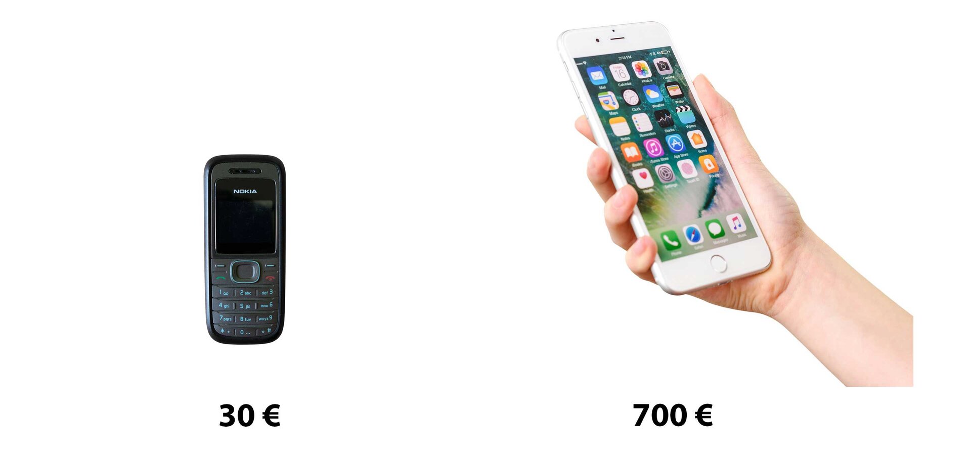 Zdjęcie przedstawia dwa modele telefonów. Pierwszy z modeli to mały, czarny telefon bez ekranu dotykowego. Zapisano przy nim cenę 30 €. Drugi z modeli to duży smartfon z kolorowym wyświetlaczem i dotykowym ekranem. Zapisano przy nim cenę 700 €.