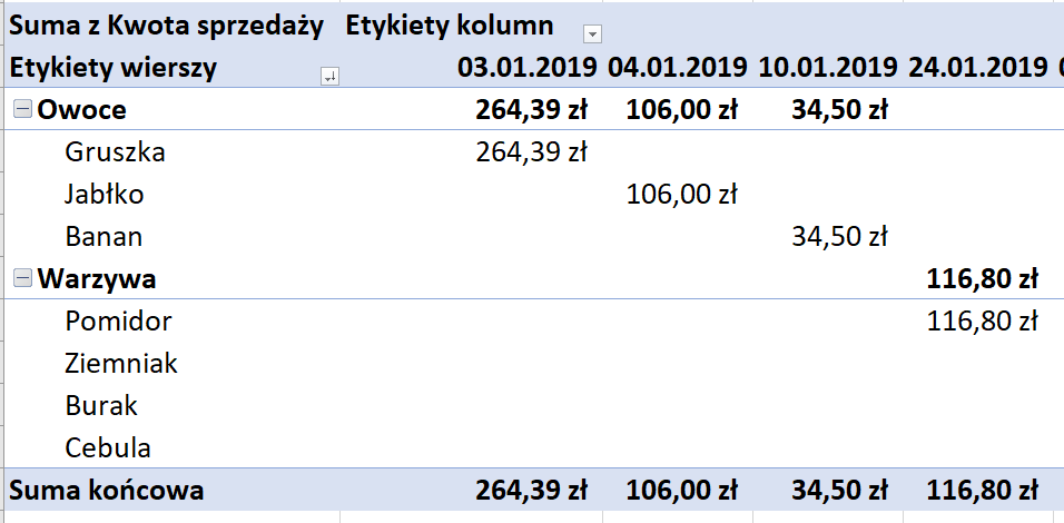 Ilustracja przedstawia tabelę. Kolumna pierwsza ma nagłówek Suma z Kwota sprzedaży, Etykiety wierszy. Kolejna kolumna Etykiety kolumn, poniżej nagłówka data 03.01.2019. W trzech kolejnych kolumnach wpisano daty styczniowe. W kolumnie pierwszej wpisano: kategorię Owoce - gruszka, jabłko, banan, Warzywa - pomidor, ziemniak, burak, cebula. Przy nazwach Owoce i Warzywa po lewej stronie jest znak minusa. W kolejnych kolumnach wpisano kwoty niektórych warzyw i owoców w zależności od daty. Wyboldowano kwoty na poziomie kategorii: Owoce, Warzywa. Na dole tabeli jest Razem Wynik. Zsumowano kwoty z poszczególnych kolumn. Kwoty są wyboldowane.     