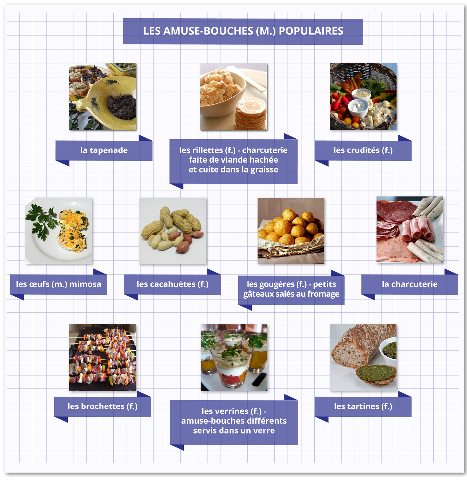 Grafika zatytułowana LES AMUSE‑BOUCHES (M.) POPULAIRES składa się z dziesięciu zdjęć z podpisami. Pasta oliwkowo kaparowa - la tapenade Miseczka z pastą, obok wafelki - les rillettes (f.) - charcuterie faite de viande hachée et cuite dans la graisse Kosz warzyw z dwiema mini miseczkami z dipami - les crudités (f.) Jajka faszerowane - les œufs (m.) mimosa Orzeszki ziemne - les cacahuètes (f.) Ciasteczka w formie kuleczek - les gougères (f.) - petits gâteaux salés au fromage Talerz wędlin - la charcuterie Szaszłyki - les brochettes (f.) Przekąski podane w szklankach - les verrines (f.) - amuse‑bouches différents servis dans un verre Kawałek bagietki z zieloną pastą - les tartines (f.)