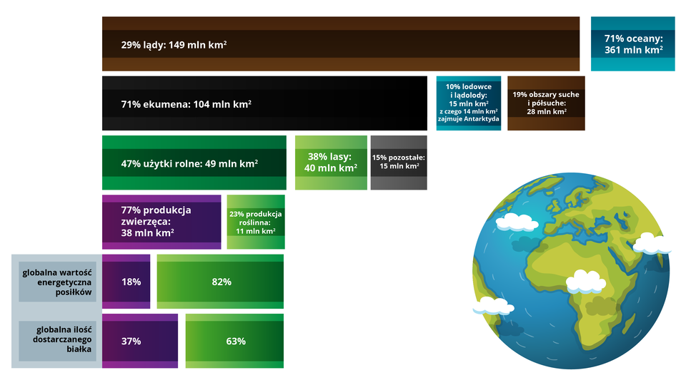 Ilustracja przedstawia dane podane na kolejnych poziomach schematu. Obok danych znajduje się kula ziemska. Na poziomie znajdującym się najwyżej schematu są następujące wartości: Lądy zajmują 29%, co daje 149 milionów kilometrów kwadratowych powierzchni Ziemi; 71% to oceany - 361 milionów kilometrów kwadratowych. Na kolejnym poziomie opisano: 71% zajmuje ekumena, 104 miliony kilometrów kwadratowych, 10% lodowce i lądolody - 15 milionów kilometrów kwadratowych, z czego 14 milionów kilometrów kwadratowych zajmuje Antarktyda, 19% to obszary suche i półsuche - 28 milionów kilometrów kwadratowych. Na kolejnym poziomie znajdują się następujące dane: 47%użytki rolne - 49 milionów kilometrów kwadratowych, 38% lasy - 40 milionów kilometrów kwadratowych, 15% pozostałe - 15 milionów kilometrów kwadratowych. Kolejny poziom: 77%produkcja zwierzęca - 38 milionów kilometrów kwadratowych, 23% produkcja roślinna - 11 milionów kilometrów kwadratowych.  Przedostatni poziom opisano: globalna wartość energetyczna posiłków - z produkcji zwierzęcej 18%, z produkcji roślinnej 82%. Na samym dole schematu są dane procentowe dotyczące globalnej ilości dostarczanego białka - z produkcji zwierzęcej 37%, z produkcji roślinnej 63%.         