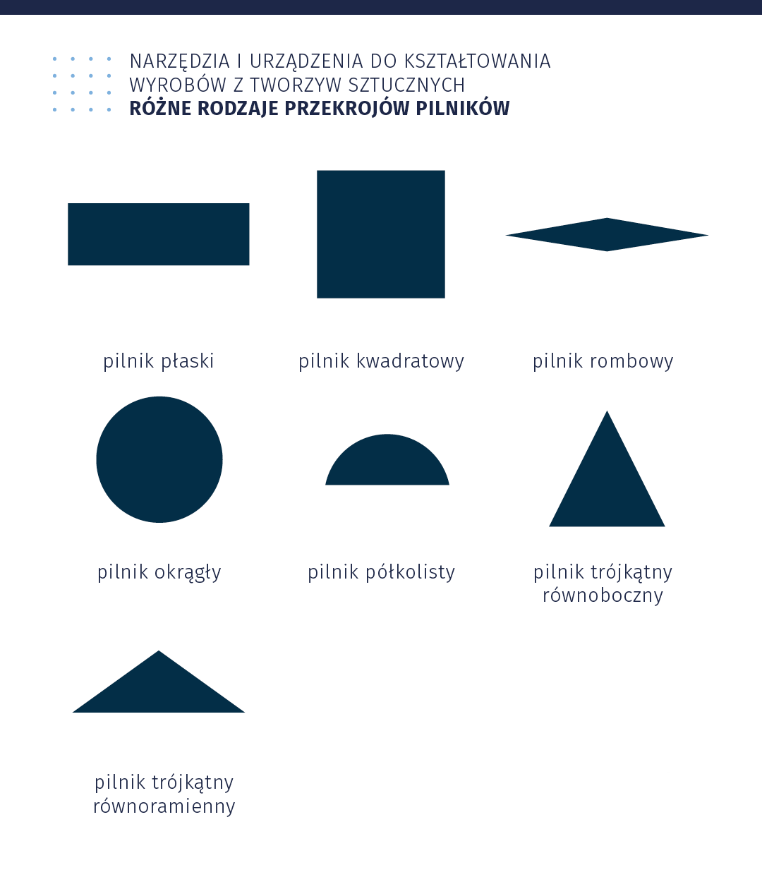 Grafika, pt. Narzędzia i urządzenia do kształtowania wyrobów z tworzyw sztucznych. Różne rodzaje przekrojów pilników. Na ilustracji widoczne różne kształty pilników. Pilnik płaski – kształt prostokąta. Pilnik kwadratowy – kształt kwadratu. Pilnik rombowy – kształt rombu. Filmik okrągły – kształt okrągły. Pilnik półkolisty – kształt półkola. Pilnik trójkątny równoboczny – kształt trójkąt równoboczny. Filmik trójkątny równoramienny – kształt trójkąta równoramiennego.