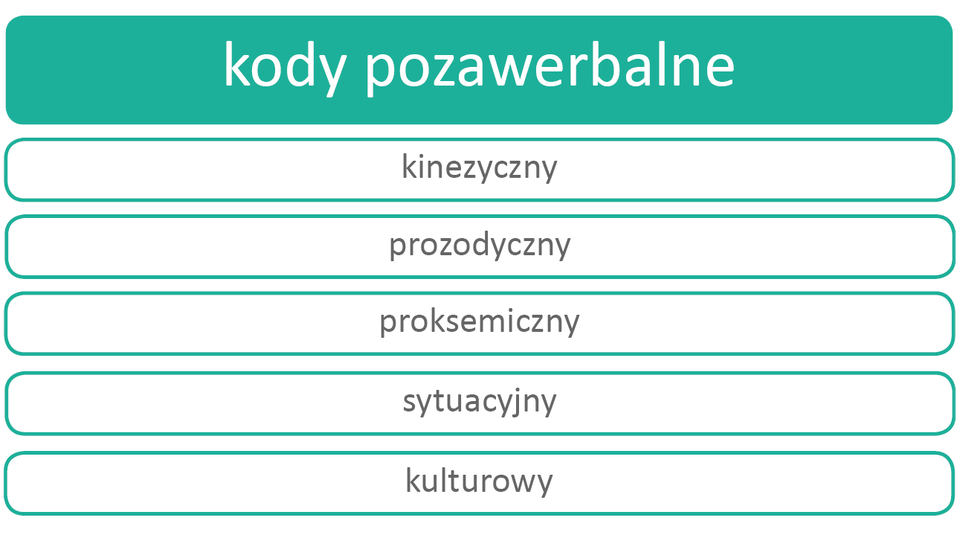 Kolorowa grafika przedstawia 6 prostokątnych pól ułożonych pionowo. Pole na samej górze ma turkusowe tło i biały tekst: kody pozawerbalne. W każdym poniższym białym polu wypisane po jednym pojęciu: kinezyczny, prozodyczny, proksemiczny, sytuacyjny, kulturowy.