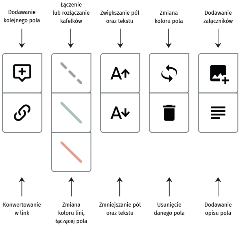 Mapa myśli Przykładowy widok instrukcji znajdujący się przy mapie myśli. W instrukcji uwzględniono opisy wszystkich ikon wykorzystywanych przez użytkownika do zaprojektowania mapy myśli.