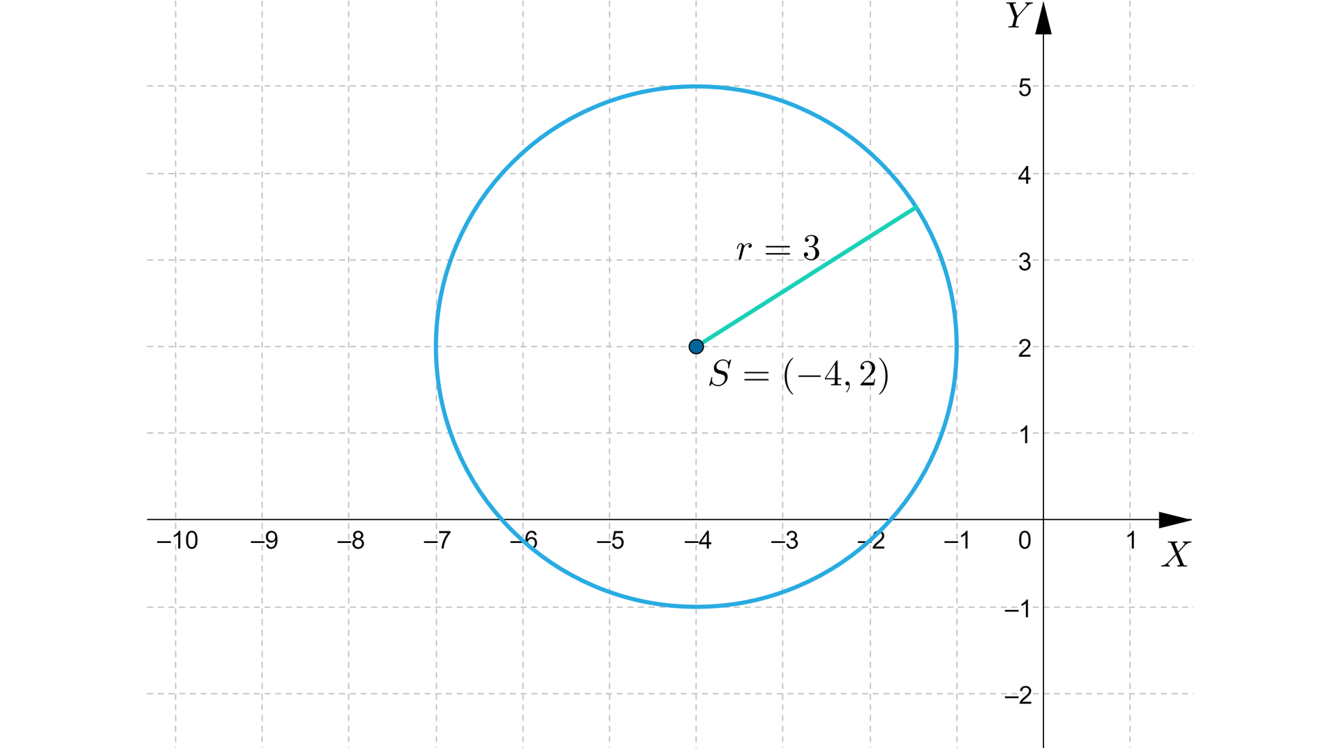 Ilustracja przedstawia układ współrzędnych z poziomą osią X od minus dziesięciu do jeden oraz z pionową osią Y od minus dwóch do pięciu. Na płaszczyźnie narysowano okrąg o środku w punkcie S=-4,2 i o promieniu r równym trzy.