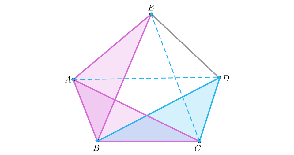 Na ilustracji przedstawiono pięciokąt wypukły A B C D E. Linią przerywaną zaznaczono przekątne łączące wierzchołki A i D, E i C, E i B, oraz B i D. Niebieskim kolorem zacieniowano trójkąt B C D. Różowym kolorem zacieniowano trójkąty A B E, oraz A B C.