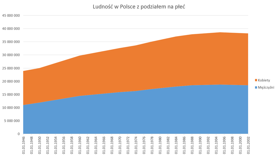 Ilustracja przedstawia wykres warstwowy zatytułowany: Ludność w Polsce z podziałem na płeć.  Na osi X są daty od pierwszego stycznia tysiąc dziewięćset czterdziestego szóstego roku co dwa lata do roku dwa tysiące drugiego. Na osi Y są wartości od zera do czterdziestu pięciu milionów, liczby wpisano co pięć milionów. Na wykresie są dwie warstwy: niebieska, dolna, dotyczy mężczyzn, pomarańczowa, górna, dotyczy kobiet. Warstwy rosną od wartości około dwudziestu czterech milionów w tysiąc dziewięćset czterdziestym szóstym roku do wartości około 38 milionów w dwa tysiące drugim roku. Warstwa dotycząca kobiet jest nieznacznie szersza od warstwy dotyczącej mężczyzn.      