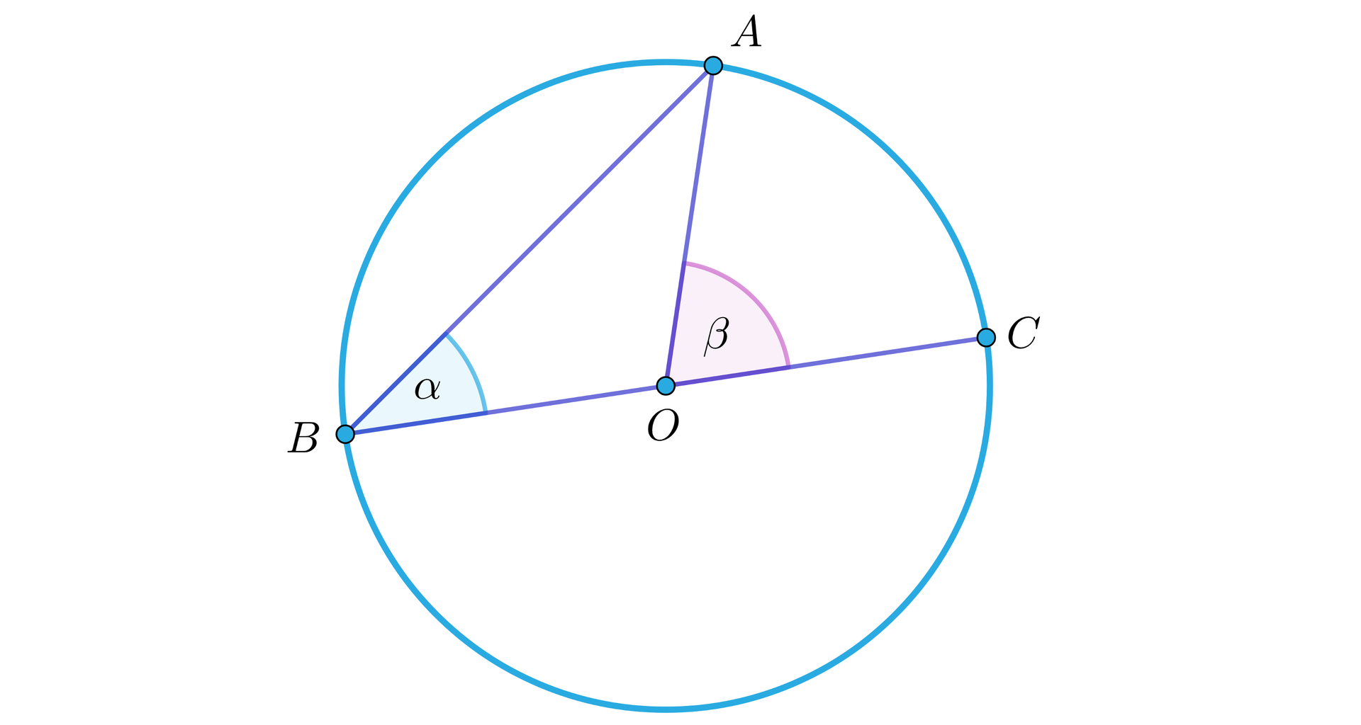 Grafika przedstawia okrąg, 4 punkty: A, B, C, O oraz łączące je odcinki. Środek okręgu jest oznaczony literą O. Punkty: A, B, C  leżą na okręgu, w taki sposób, że punkty B, O, C leżą w jednej linii i tworzą średnicę okręgu. Kąt pomiędzy odcinkiem AB i odcinkiem BC jest podpisany literą alfa. Kąt pomiędzy odcinkiem AO a odcinkiem OC jest podpisany literą beta. 