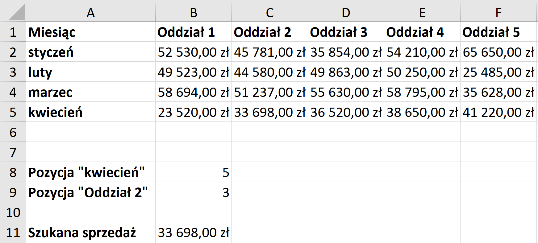 Ilustracja przedstawia fragment arkusza kalkulacyjnego w programie  Microsoft Excel  – kolumny od A do F i wiersze od 1 do 11. W wierszu 1, w kolejnych komórkach znajduje się tekst: Miesiąc, Oddział 1, Oddział 2, Oddział 3, Oddział 4, Oddział 5.  W wierszu 2, w kolejnych komórkach znajduje się tekst: styczeń, a kolejno kwoty: 52 530,00 zł, 45 781,00 zł, 35 854,00 zł, 54 210,00 zł, 65 650,00 zł.  W wierszu 3, w kolejnych komórkach znajduje się tekst: luty, a kolejno kwoty: 49 523,00 zł, 44 580,00 zł, 49 863,00 zł, 50 250,00 zł, 25 485,00 zł. W wierszu 4, w kolejnych komórkach znajduje się tekst: marzec, a kolejno kwoty: 58 694,00 zł, 51 237,00 zł, 55 630,00 zł, 58 795,00 zł, 35 628,00 zł.  W wierszu 5, w kolejnych komórkach znajduje się tekst: kwiecień, a kolejno kwoty: 23 520,00 zł, 33 698,00 zł, 36 520,00 zł, 38 650,00 zł, 41 220,00 zł. W komórce A8 znajduje się tekst: Pozycja ”kwiecień”, w komórce B8 wartość 5, w komórce A9 tekst: Pozycja ”Oddział 2”, w komórce B9 wartość 3. W komórce A11 znajduje się tekst: Szukana sprzedaż, a w komórce B11 wartość: 33 698,00 zł.