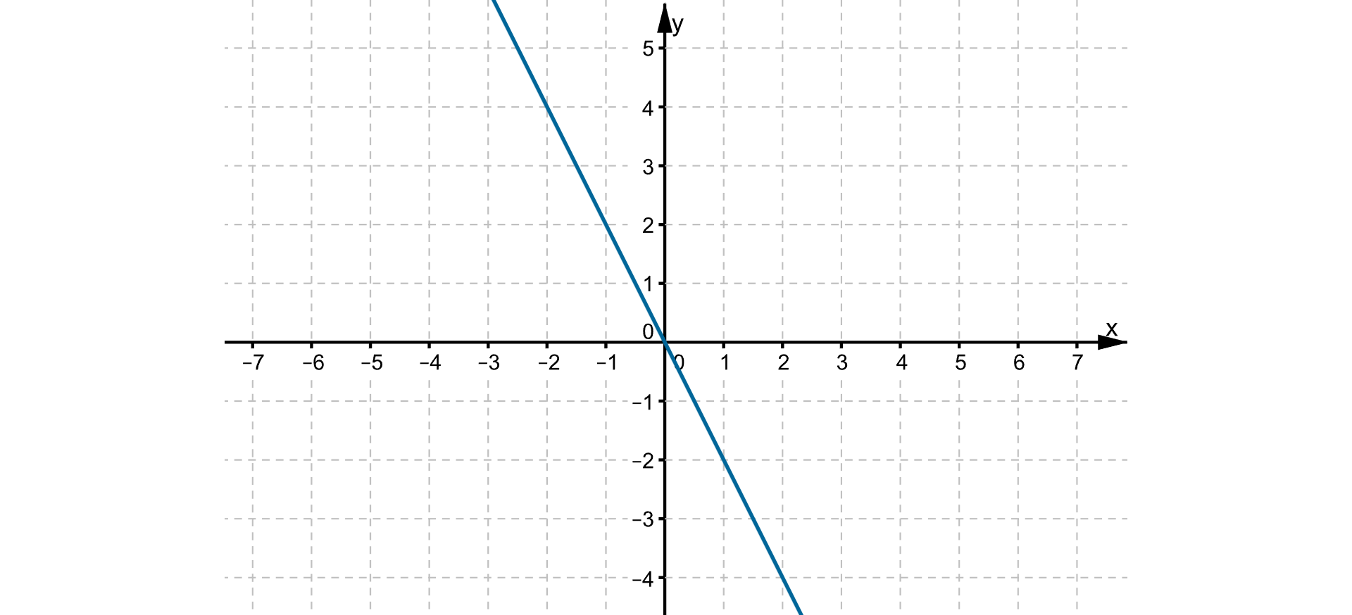 Wykres funkcji liniowej przechodzący przez punkty o współrzędnych (0, 0) i (-1, 2).