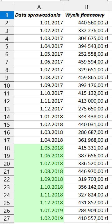 Tabela w dwóch kolumnach A i B. W kolumnie A wpisano Data sprawozdania, są to wartości od 1.01.2017 do 1.02.2019 wpisywane w odstępach co miesiąc. W kolumnie B wpisano Wynik finansowy w złotówkach. Wartości dat sprawozdania od 1.05.2018 do 1.02.2019 zakreślono kolorem zielonym. 