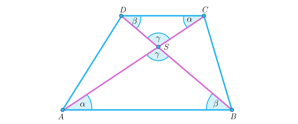 Ilustracja przedstawia trapez A B C D. Przekątne trapezu przecinają się w punkcie S. Kąt pomiędzy przekątną a wierzchołkiem A oraz C ma miarę alfa. Kąt pomiędzy wierzchołkiem B oraz D ma miarę beta.  Kąty wierzchołkowe na przecięciu przekątnych maja miarę gamma. 